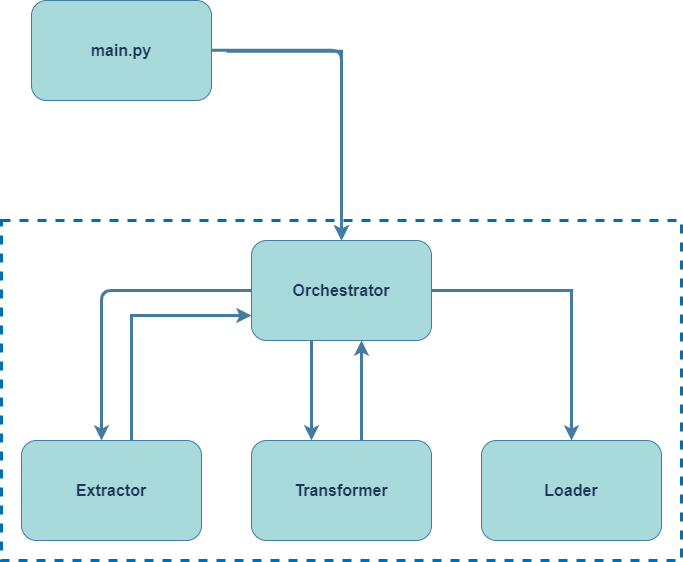 etl orchestrator